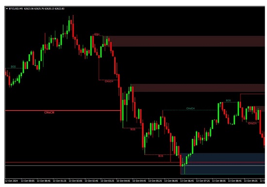 SMC, Smart Money Concepts, Forex Indicator, MT4, Order Blocks, BOS, CHoCH, FVG, EQH, EQL, Bullish OB, Bearish OB, Trading Tool, Institutional Trading, Market Structure.